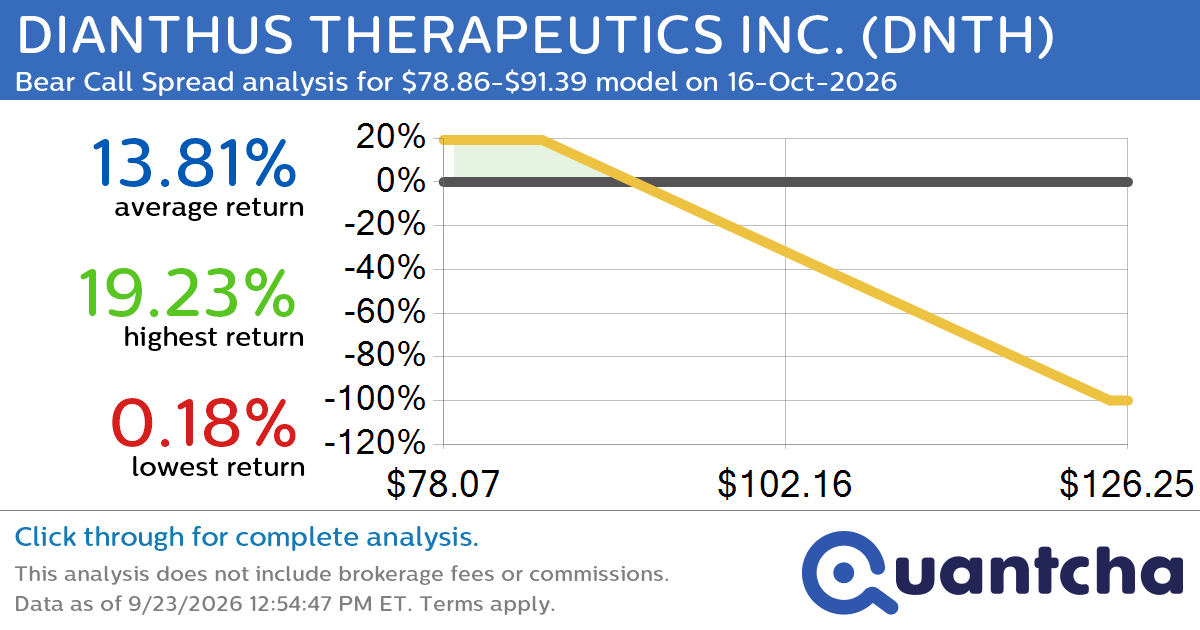 Big Loser Alert: Trading today’s -7.3% move in DIANTHUS THERAPEUTICS INC. $DNTH