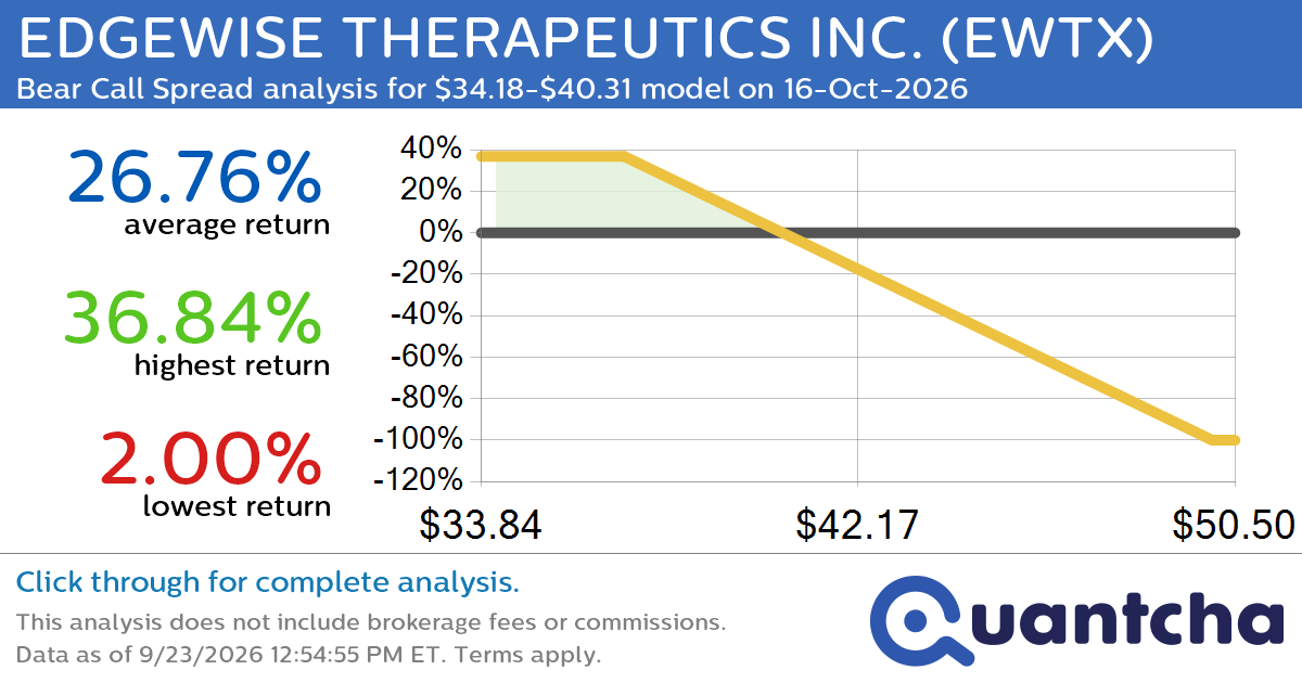 Big Loser Alert: Trading today’s -9.7% move in EDGEWISE THERAPEUTICS INC. $EWTX