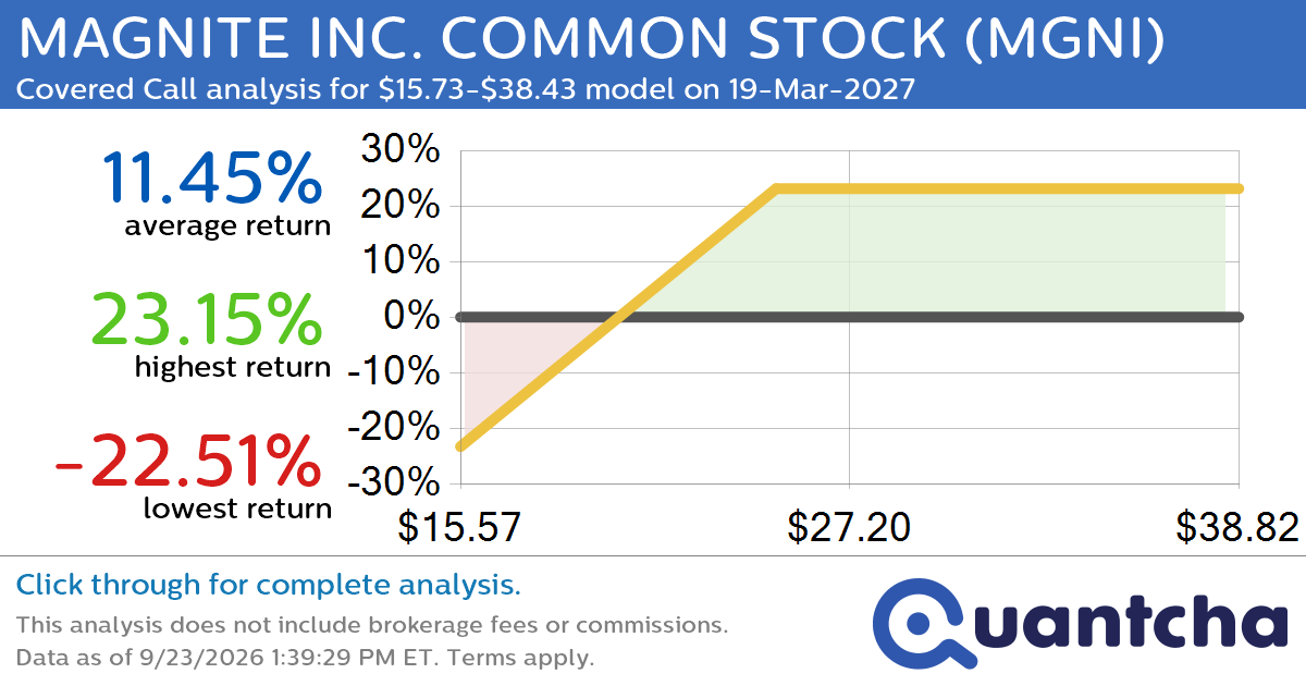 Covered Call Alert: MAGNITE INC. COMMON STOCK $MGNI returning up to 23.15% through 19-Mar-2027