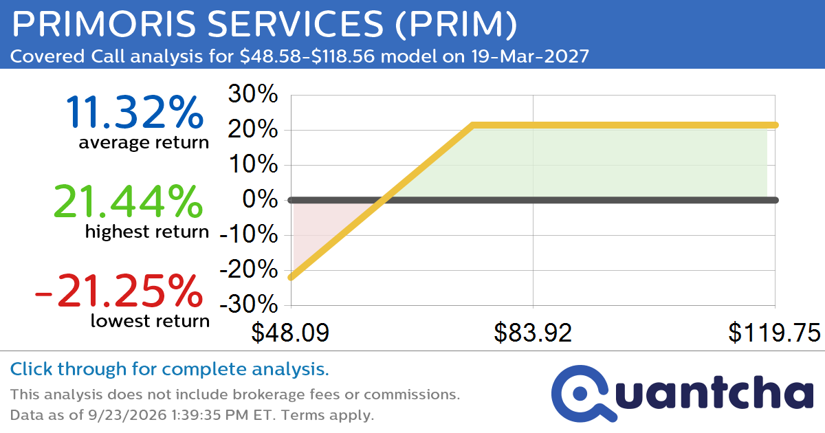 Covered Call Alert: PRIMORIS SERVICES $PRIM returning up to 21.44% through 19-Mar-2027