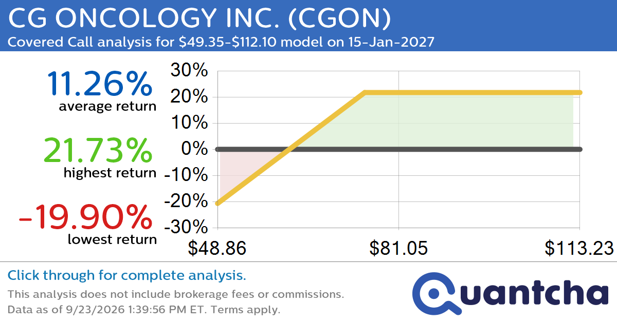Covered Call Alert: CG ONCOLOGY INC. $CGON returning up to 21.73% through 15-Jan-2027