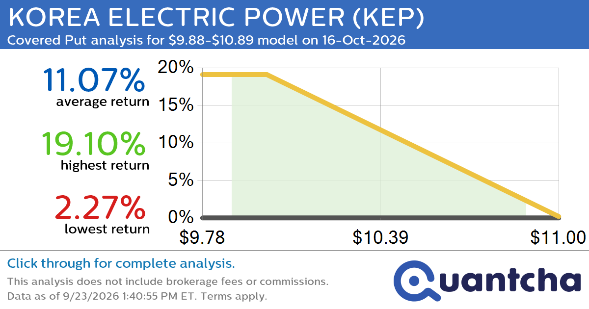 52-Week Low Alert: Trading today’s movement in KOREA ELECTRIC POWER $KEP