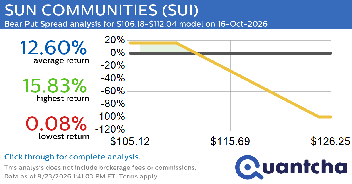 52-Week Low Alert: Trading today’s movement in SUN COMMUNITIES $SUI