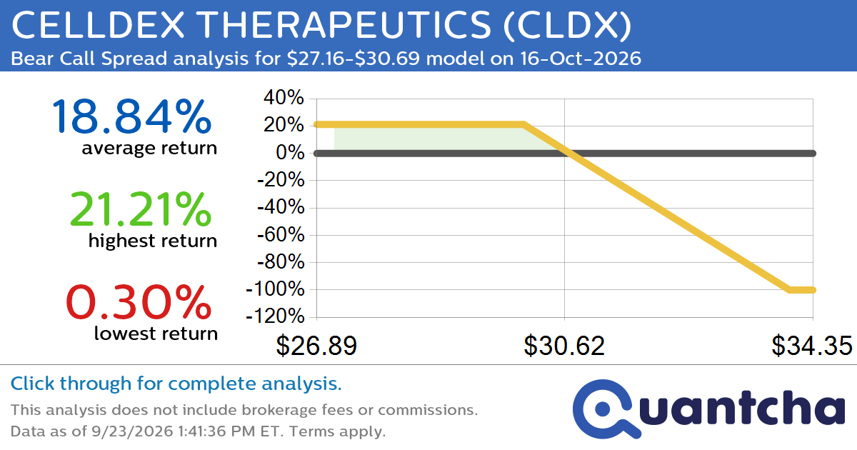 Big Loser Alert: Trading today’s -8.7% move in CELLDEX THERAPEUTICS $CLDX