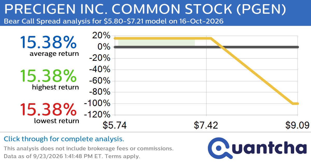 Big Loser Alert: Trading today’s -8.8% move in PRECIGEN INC. COMMON STOCK $PGEN