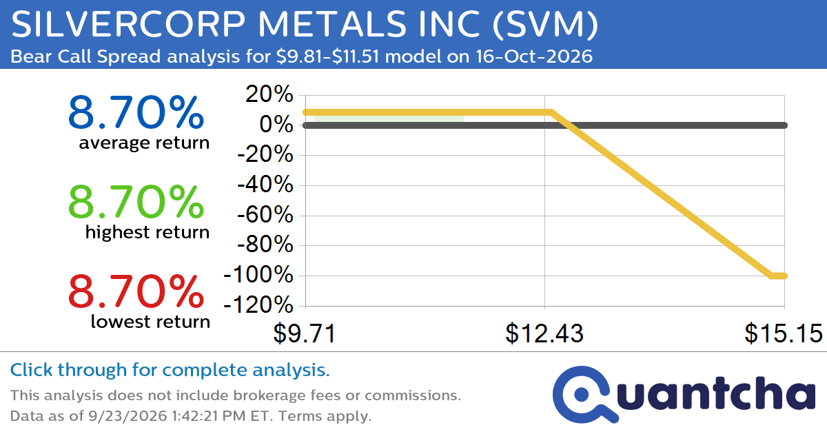 Big Loser Alert: Trading today’s -7.0% move in SILVERCORP METALS INC $SVM