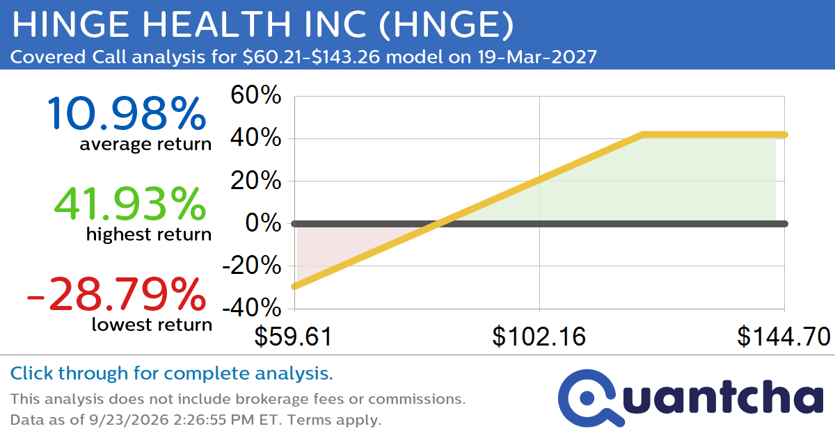 Covered Call Alert: HINGE HEALTH INC $HNGE returning up to 41.93% through 19-Mar-2027