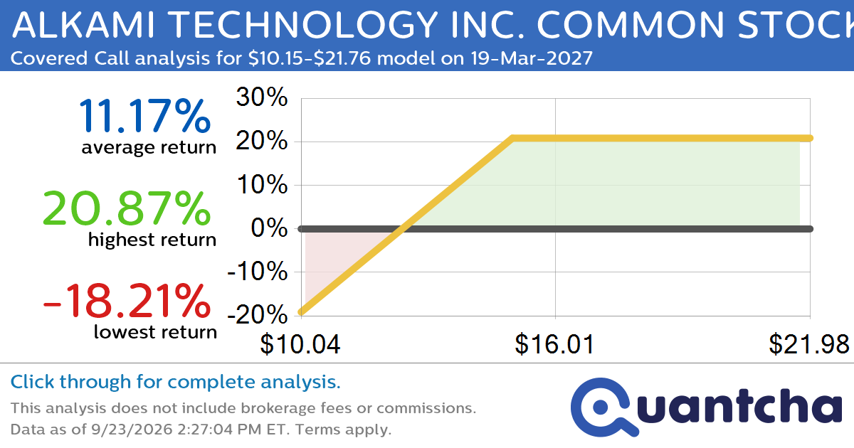 Covered Call Alert: ALKAMI TECHNOLOGY INC. COMMON STOCK $ALKT returning up to 20.87% through 19-Mar-2027