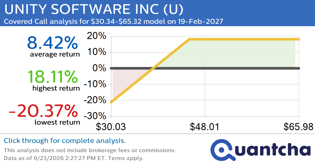 Covered Call Alert: UNITY SOFTWARE INC $U returning up to 20.81% through 19-Feb-2027