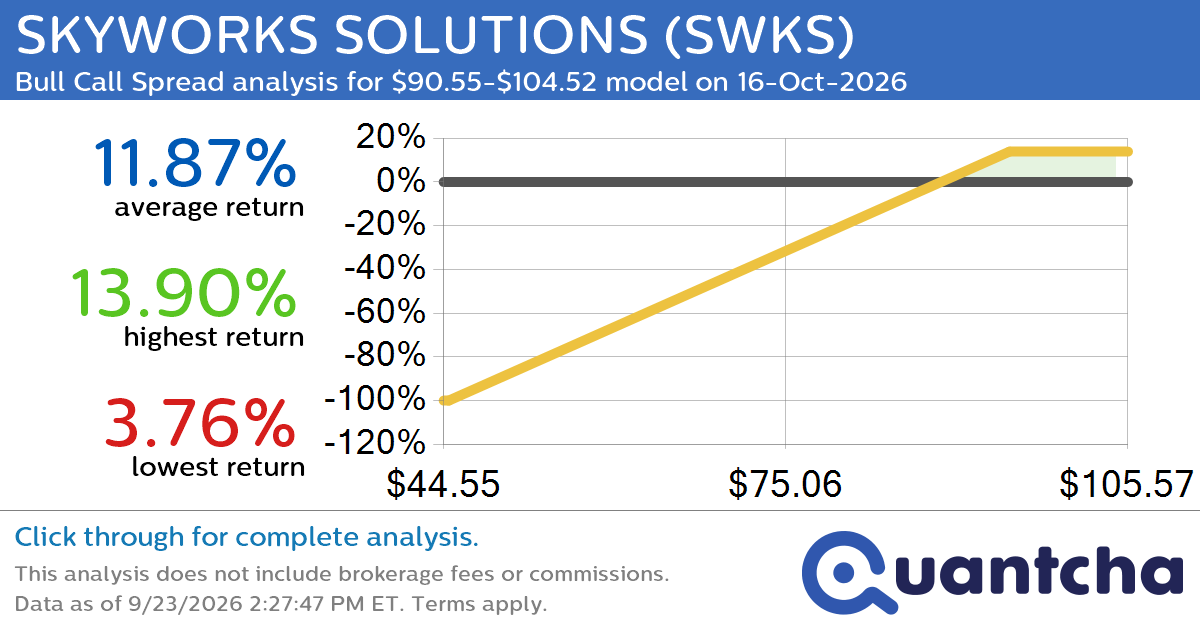 52-Week High Alert: Trading today’s movement in SKYWORKS SOLUTIONS $SWKS