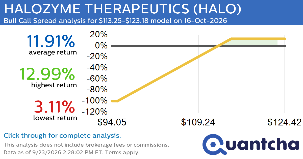 52-Week High Alert: Trading today’s movement in HALOZYME THERAPEUTICS $HALO