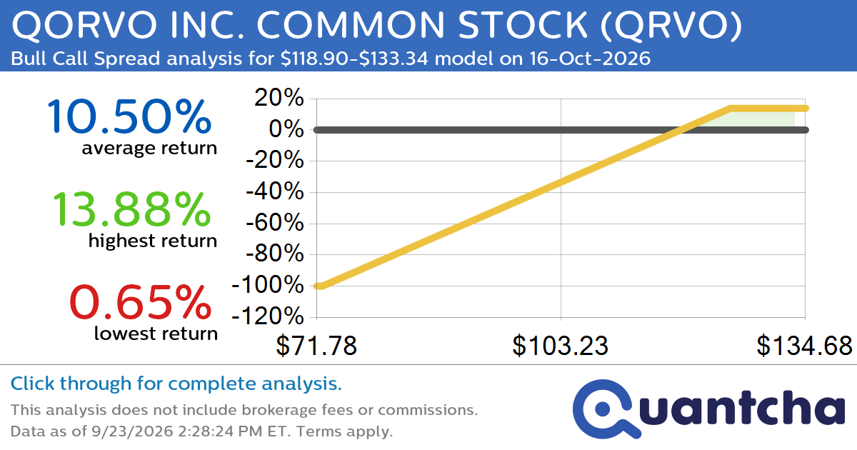 52-Week High Alert: Trading today’s movement in QORVO INC. COMMON STOCK $QRVO
