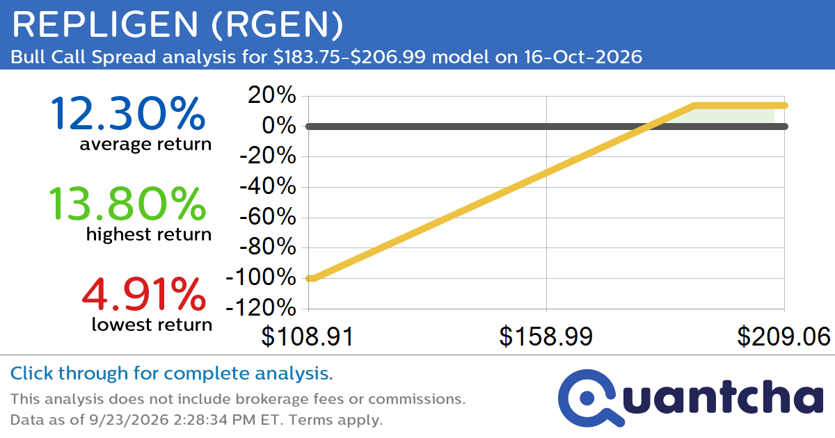 52-Week High Alert: Trading today’s movement in REPLIGEN $RGEN