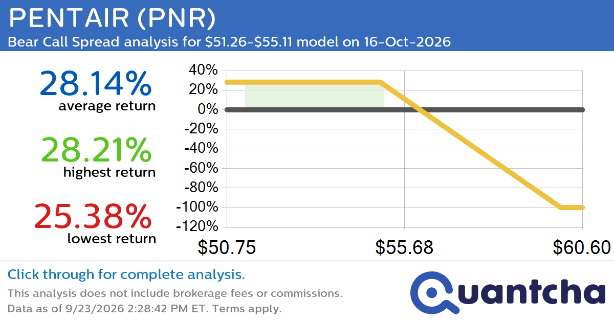 52-Week Low Alert: Trading today’s movement in PENTAIR $PNR