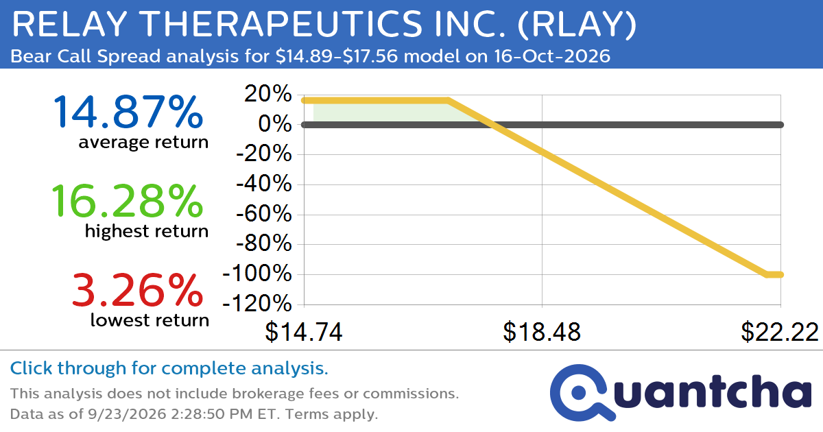 Big Loser Alert: Trading today’s -9.5% move in RELAY THERAPEUTICS INC. $RLAY