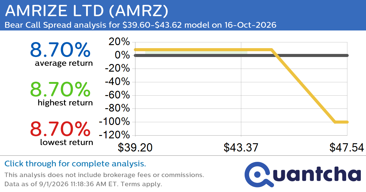 52-Week Low Alert: Trading today’s movement in AMRIZE LTD $AMRZ
