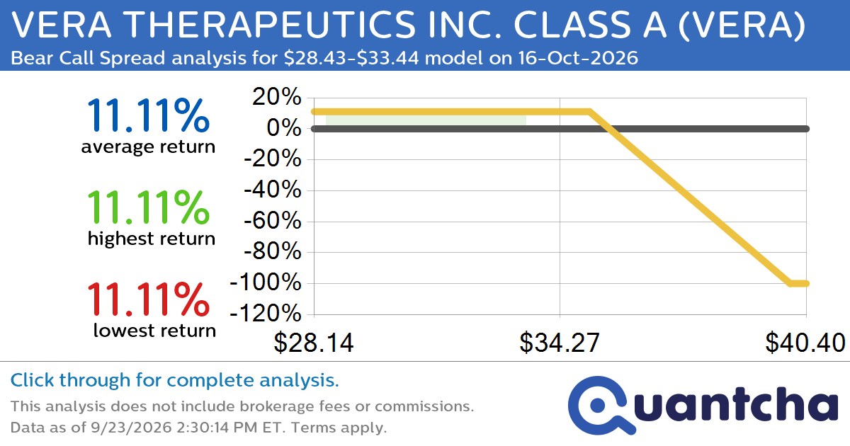 Big Loser Alert: Trading today’s -8.0% move in VERA THERAPEUTICS INC. CLASS A $VERA