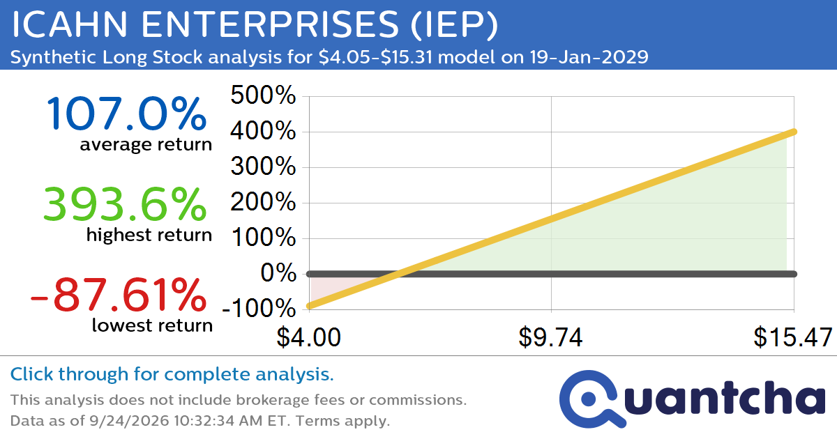 Synthetic Long Discount Alert: ICAHN ENTERPRISES $IEP trading at a 14.49% discount for the 19-Jan-2029 expiration