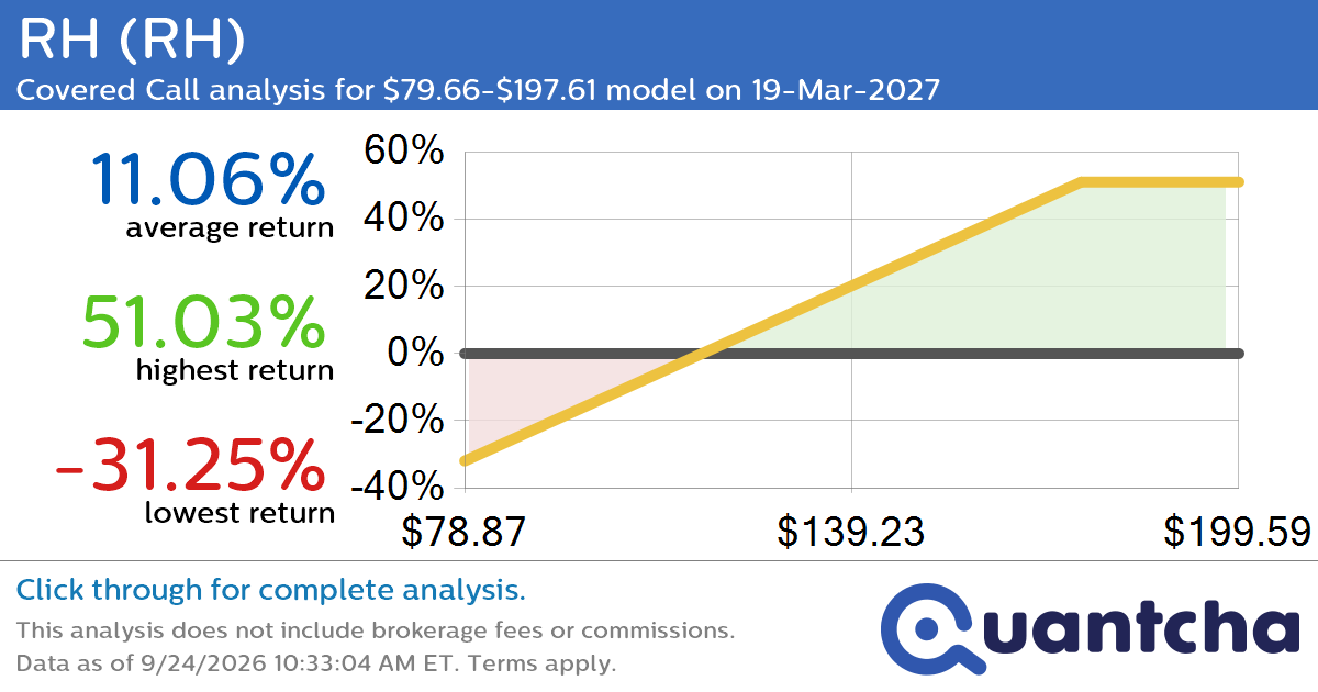 Covered Call Alert: RH $RH returning up to 51.03% through 19-Mar-2027
