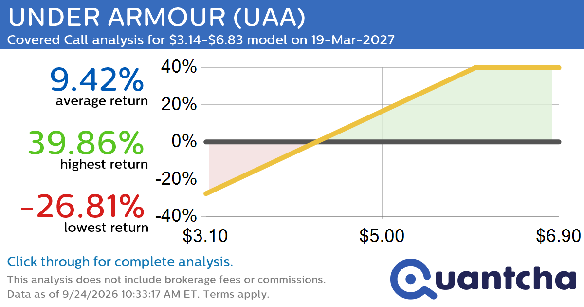 Covered Call Alert: UNDER ARMOUR $UAA returning up to 41.51% through 19-Mar-2027
