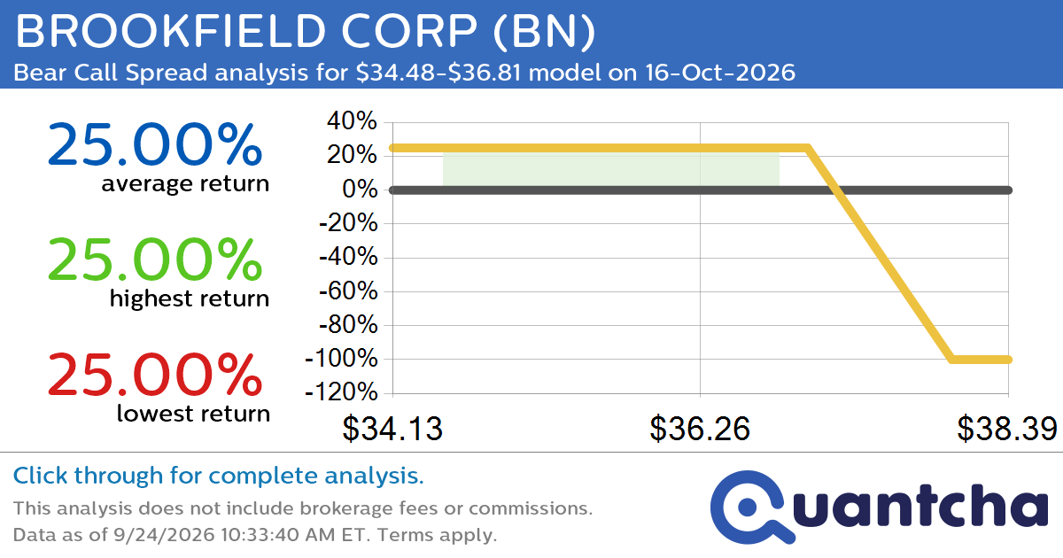 52-Week Low Alert: Trading today’s movement in BROOKFIELD CORP $BN