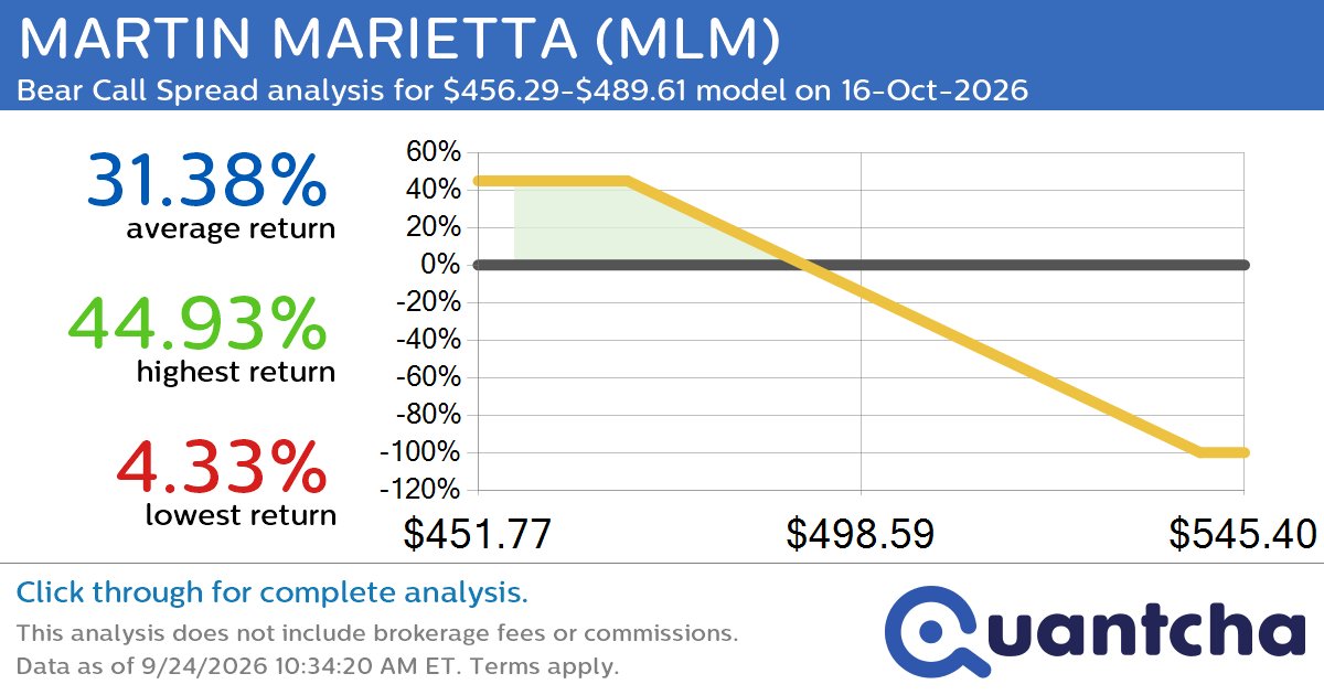 52-Week Low Alert: Trading today’s movement in MARTIN MARIETTA $MLM