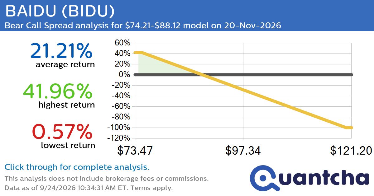 52-Week Low Alert: Trading today’s movement in BAIDU $BIDU