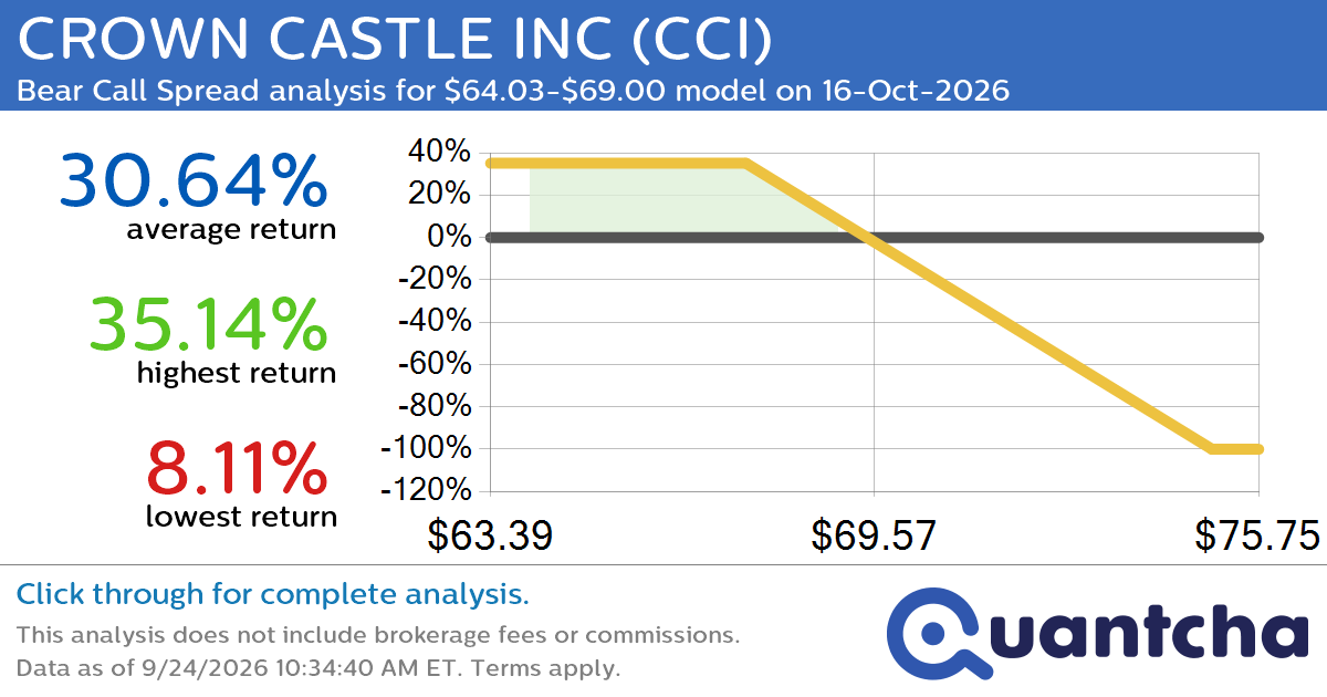 52-Week Low Alert: Trading today’s movement in CROWN CASTLE INC $CCI