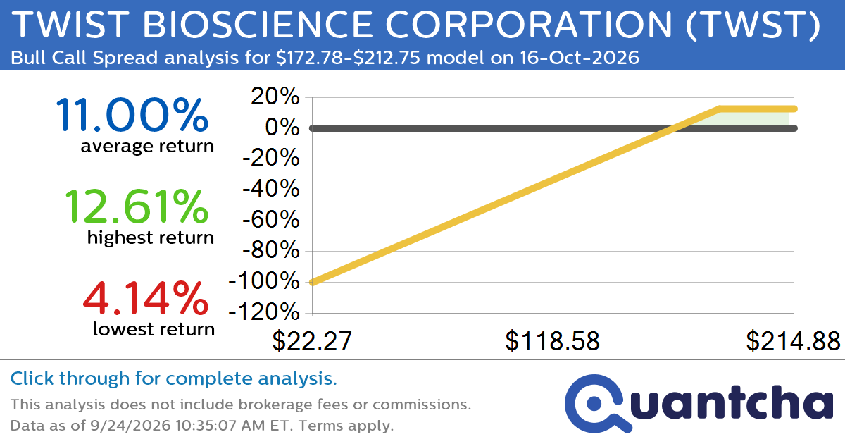 Big Gainer Alert: Trading today’s 8.7% move in TWIST BIOSCIENCE CORPORATION $TWST