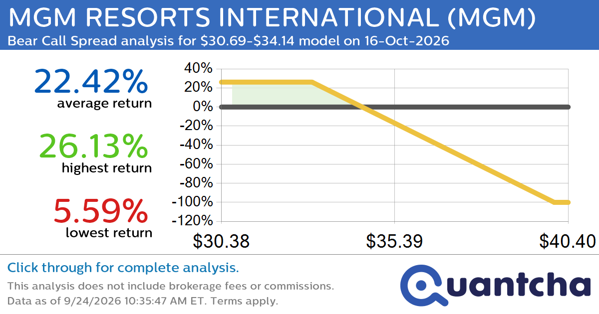 Big Loser Alert: Trading today’s -10.0% move in MGM RESORTS INTERNATIONAL $MGM