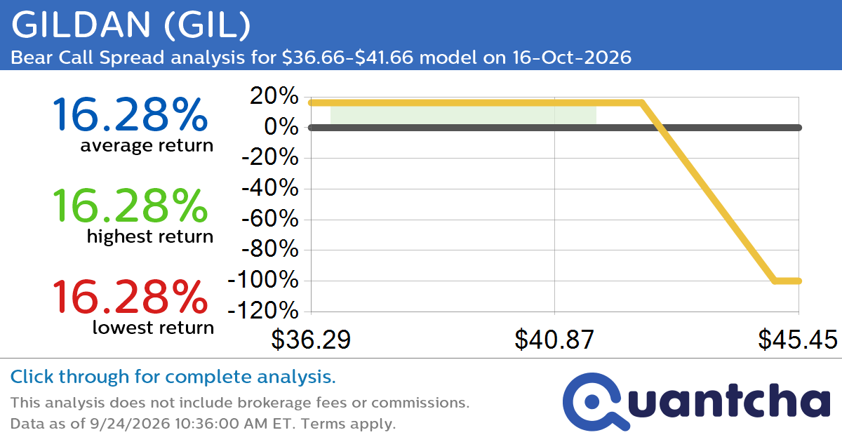 Big Loser Alert: Trading today’s -10.0% move in GILDAN $GIL