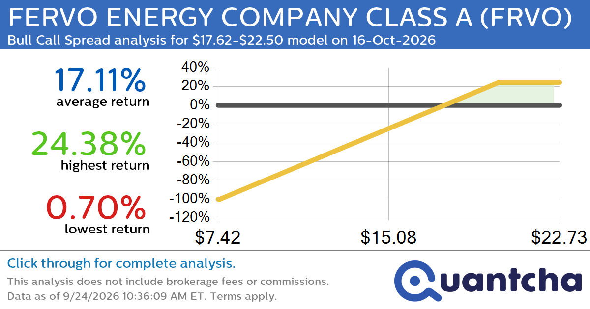 Big Gainer Alert: Trading today’s 7.5% move in FERVO ENERGY COMPANY CLASS A $FRVO