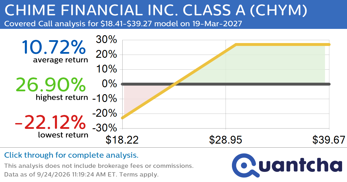 Covered Call Alert: CHIME FINANCIAL INC. CLASS A $CHYM returning up to 27.17% through 19-Mar-2027