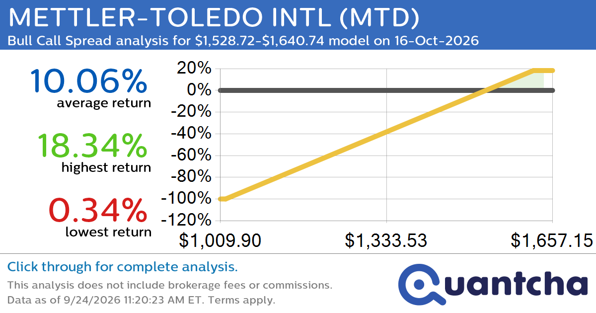 52-Week High Alert: Trading today’s movement in METTLER-TOLEDO INTL $MTD