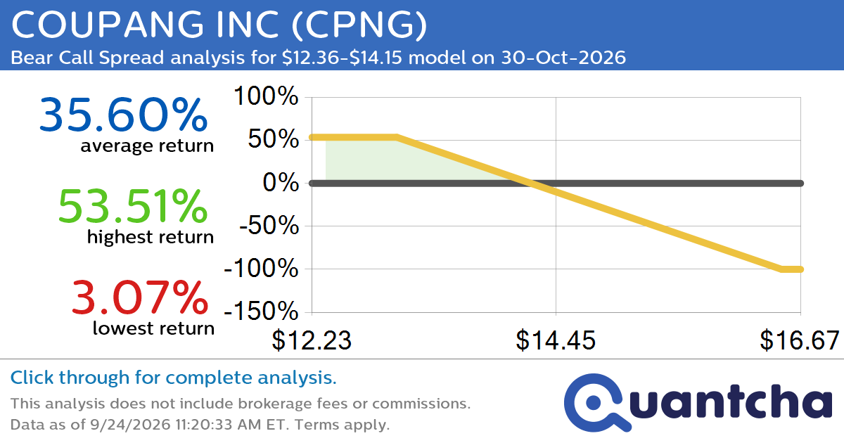 52-Week Low Alert: Trading today’s movement in COUPANG INC $CPNG