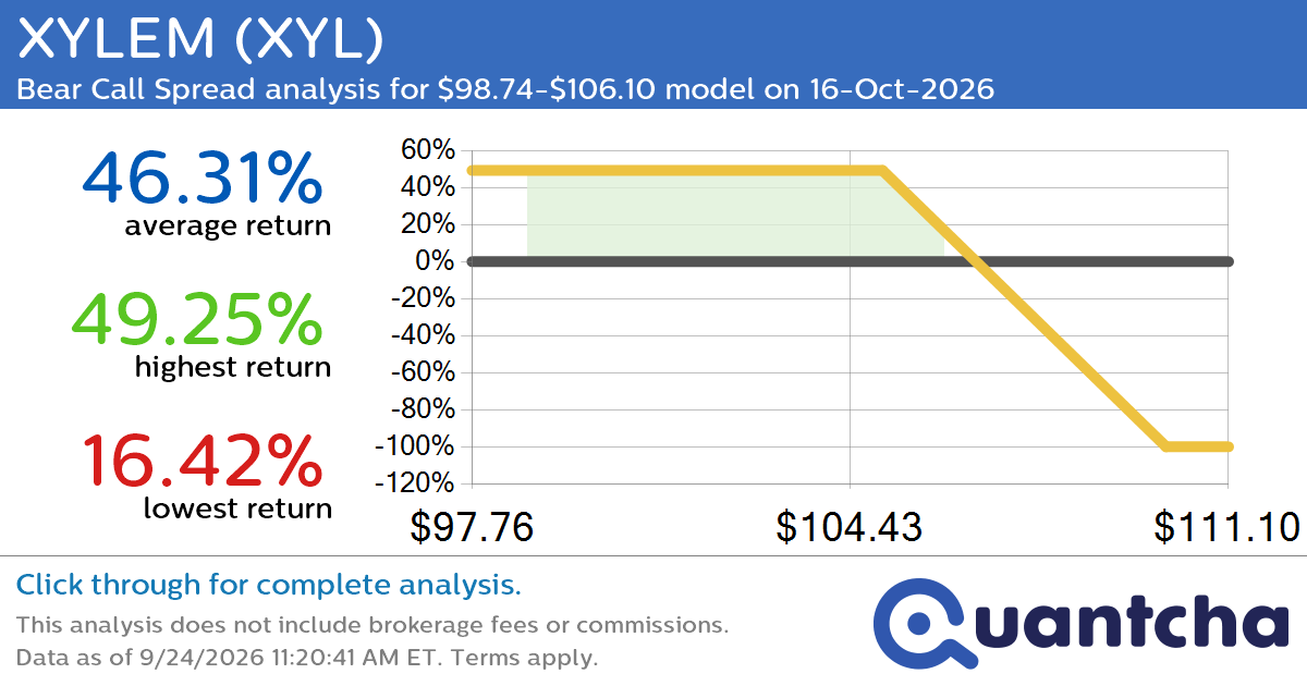 52-Week Low Alert: Trading today’s movement in XYLEM $XYL
