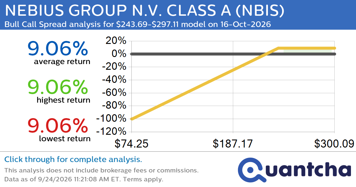 Big Gainer Alert: Trading today’s 7.3% move in NEBIUS GROUP N.V. CLASS A $NBIS