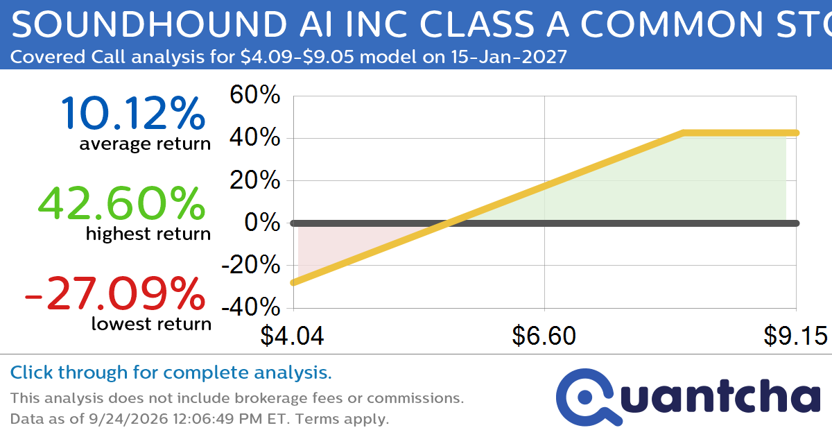 Covered Call Alert: SOUNDHOUND AI INC CLASS A COMMON STOCK $SOUN returning up to 43.11% through 15-Jan-2027