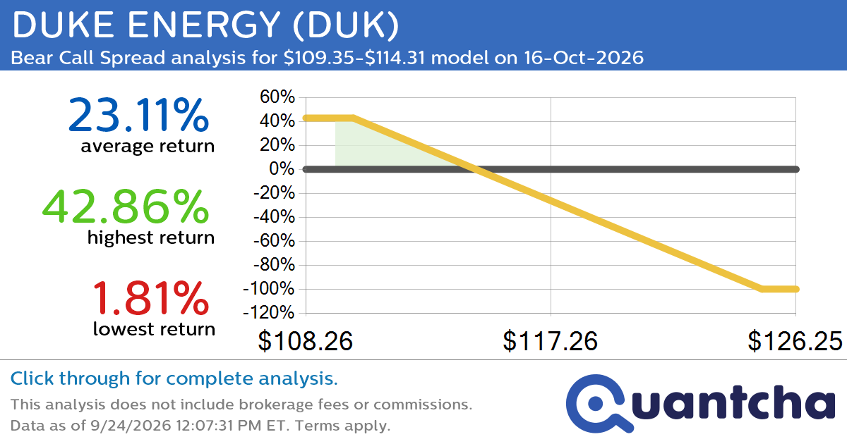 52-Week Low Alert: Trading today’s movement in DUKE ENERGY $DUK