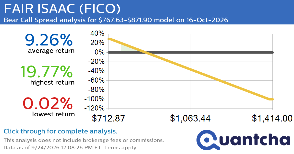 52-Week Low Alert: Trading today’s movement in FAIR ISAAC $FICO