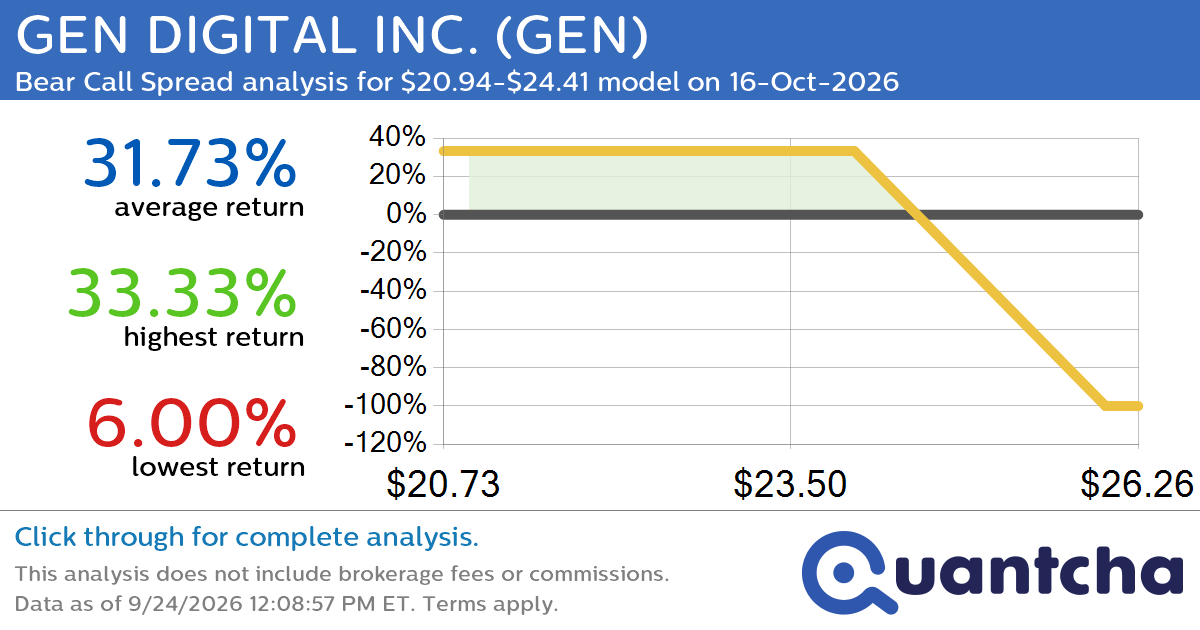 Big Loser Alert: Trading today’s -7.2% move in GEN DIGITAL INC. $GEN