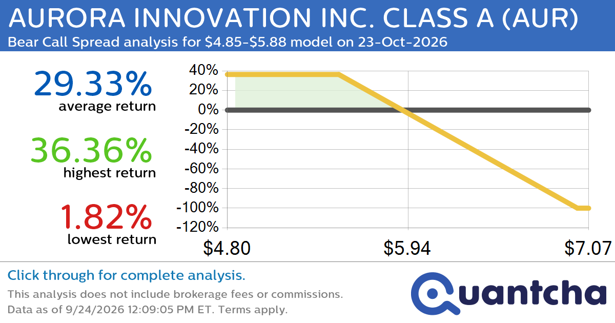 Big Loser Alert: Trading today’s -7.3% move in AURORA INNOVATION INC. CLASS A $AUR