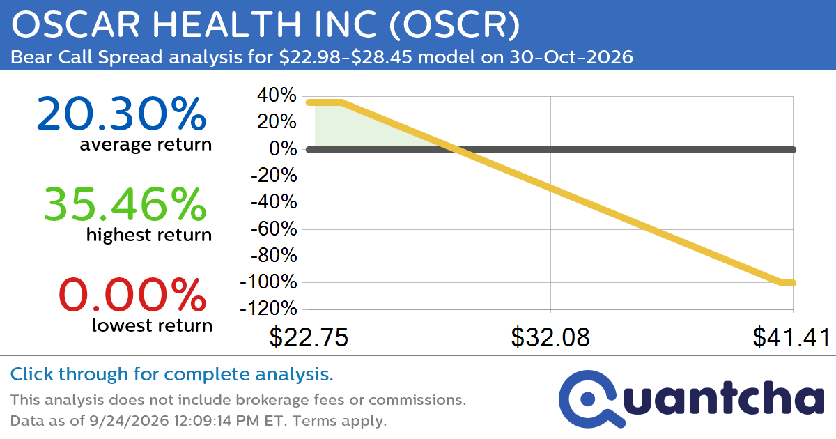 Big Loser Alert: Trading today’s -7.2% move in OSCAR HEALTH INC $OSCR