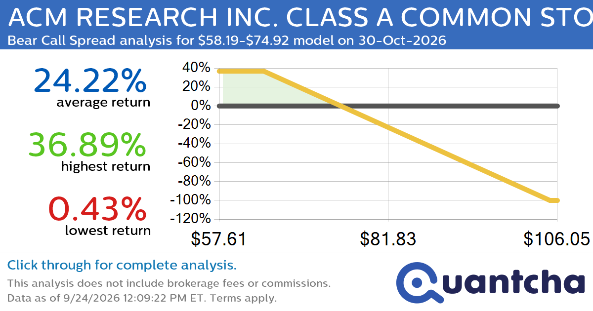 Big Loser Alert: Trading today’s -7.5% move in ACM RESEARCH INC. CLASS A COMMON STOCK $ACMR