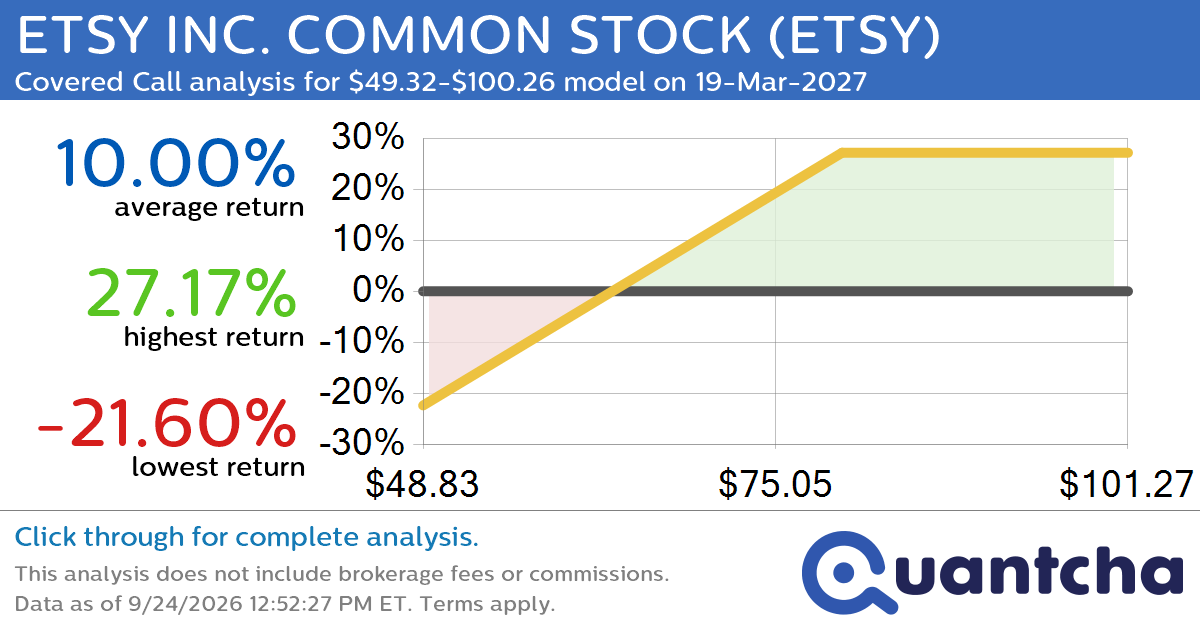 Covered Call Alert: ETSY INC. COMMON STOCK $ETSY returning up to 27.17% through 19-Mar-2027