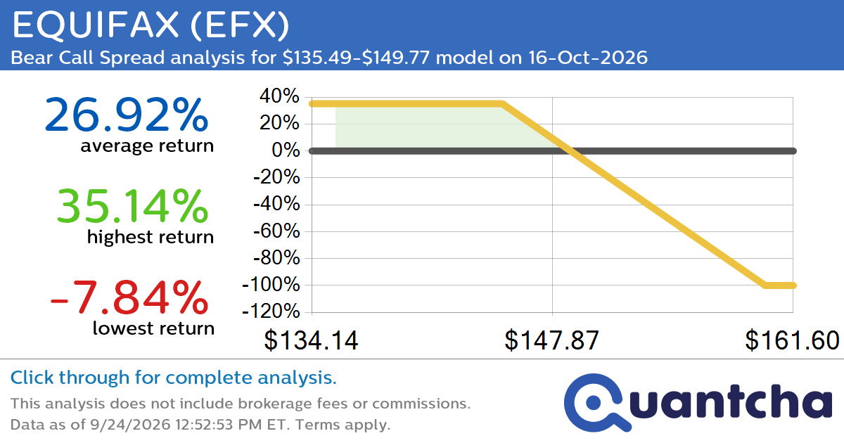 52-Week Low Alert: Trading today’s movement in EQUIFAX $EFX