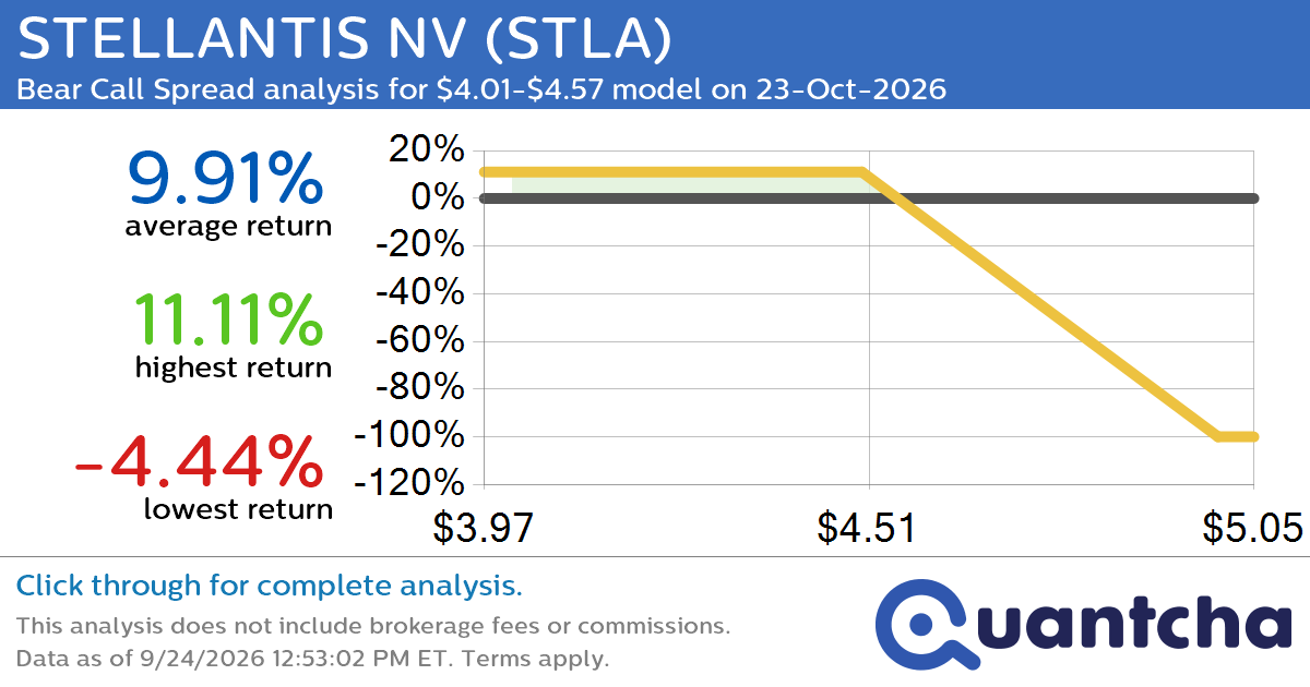 52-Week Low Alert: Trading today’s movement in STELLANTIS NV $STLA