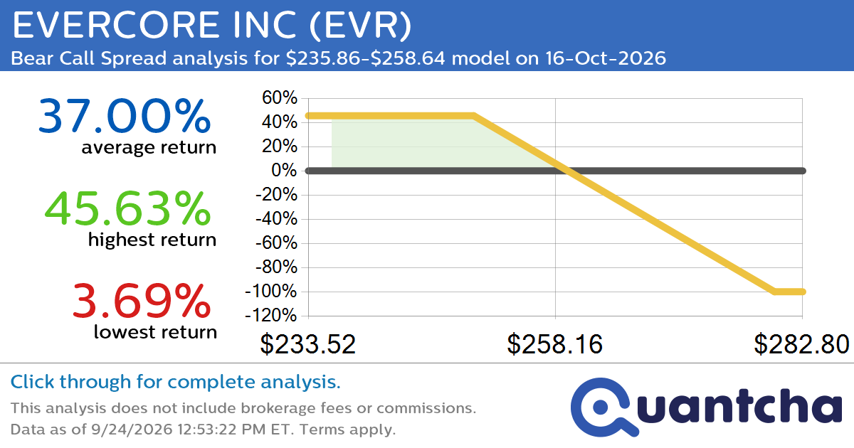 52-Week Low Alert: Trading today’s movement in EVERCORE INC $EVR