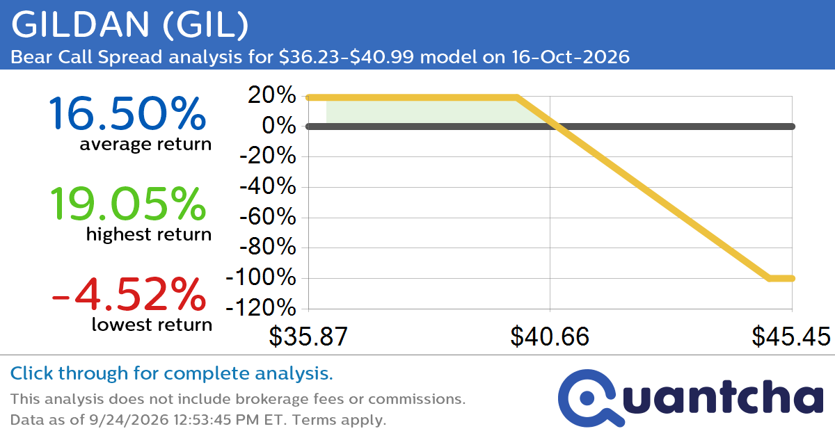 52-Week Low Alert: Trading today’s movement in GILDAN $GIL
