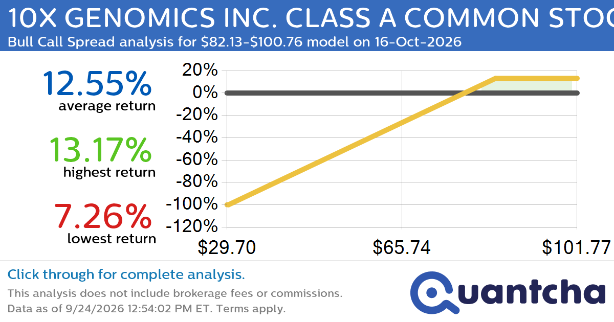 Big Gainer Alert: Trading today’s 8.3% move in 10X GENOMICS INC. CLASS A COMMON STOCK $TXG